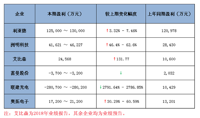 六大<a href=http://m.aqlfk.com target=_blank class=infotextkey>led顯示屏</a>上市企業2018 年業績預報告匯總 1.jpg