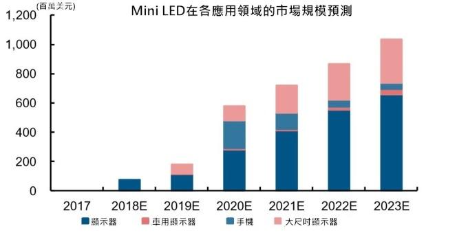 <a href=http://m.aqlfk.com/xiaojianju/ target=_blank class=infotextkey>小間距</a>LED Mini LED Micro LED三種技術(shù)進(jìn)展及市場(chǎng)趨勢(shì) 8.jpg