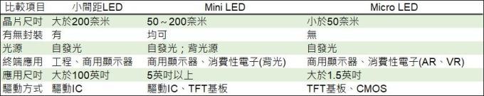 <a href=http://m.aqlfk.com/xiaojianju/ target=_blank class=infotextkey>小間距</a>LED Mini LED Micro LED三種技術(shù)進(jìn)展及市場(chǎng)趨勢(shì) 3.jpg