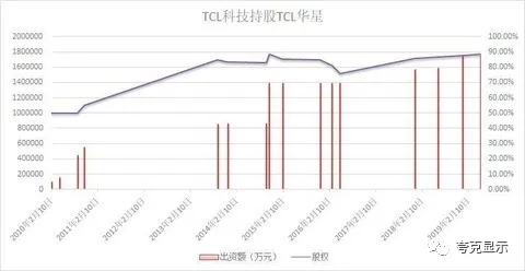 50億大手筆增資TCL華星 TCL科技加碼半導體顯示業務 1.webp.jpg 50億大手筆增資TCL華星 TCL科技加碼半導體顯示業務 1.webp.jpg