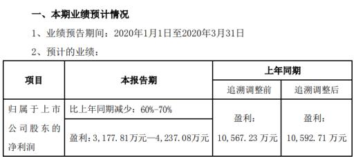 國星光電2020年一季度預計凈利3177.81萬元—4237.08萬元 1.jpeg 國星光電2020年一季度預計凈利3177.81萬元—4237.08萬元 1.jpeg