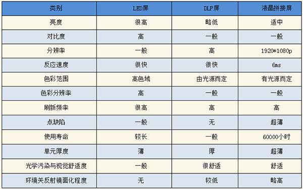 <strong>LED電子<a href=http://m.aqlfk.com target=_blank class=infotextkey>大屏幕</a></strong>與LCD液晶拼接屏和DLP投影三者對比