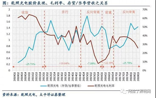 關于LED芯片周期性的思考：優秀企業怎樣應對行業低谷 8.jpg